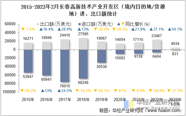 2015-2023年2月长春高新技术产业开发区（境内目的地/货源地）进、出口额统计