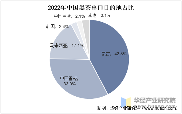 2022年中国黑茶出口目的地占比
