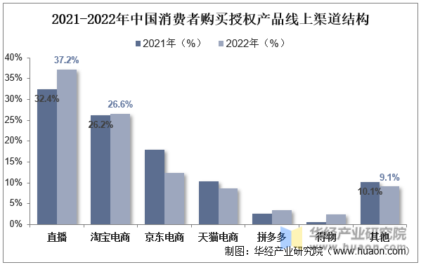 2021-2022年中国消费者购买授权产品线上渠道结构