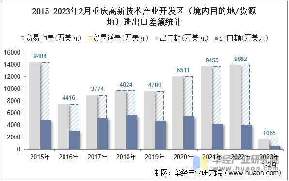 2015-2023年2月重庆高新技术产业开发区（境内目的地/货源地）进出口差额统计