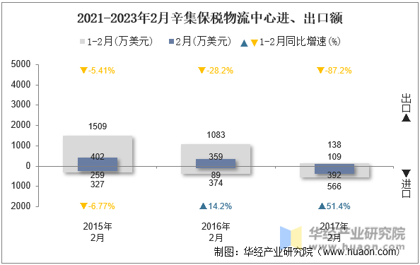 2021-2023年2月辛集保税物流中心进、出口额