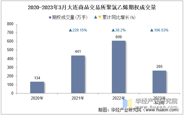 2020-2023年3月大连商品交易所聚氯乙烯期权成交量