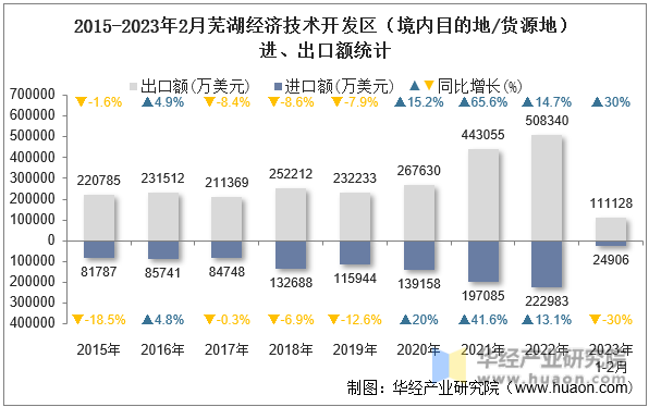 2015-2023年2月芜湖经济技术开发区（境内目的地/货源地）进、出口额统计