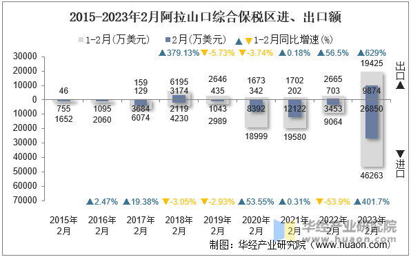 2015-2023年2月阿拉山口综合保税区进、出口额