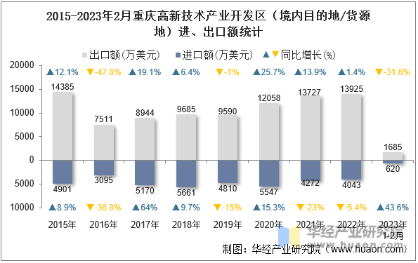 2015-2023年2月重庆高新技术产业开发区（境内目的地/货源地）进、出口额统计