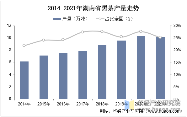 2014-2021年湖南省黑茶产量走势