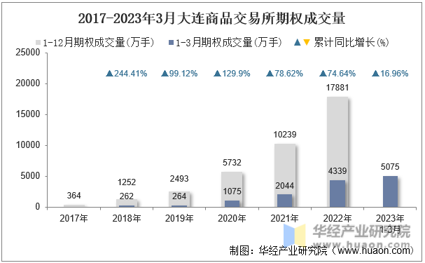2017-2023年3月大连商品交易所期权成交量