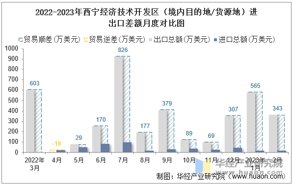 2022-2023年西宁经济技术开发区（境内目的地/货源地）进出口差额月度对比图