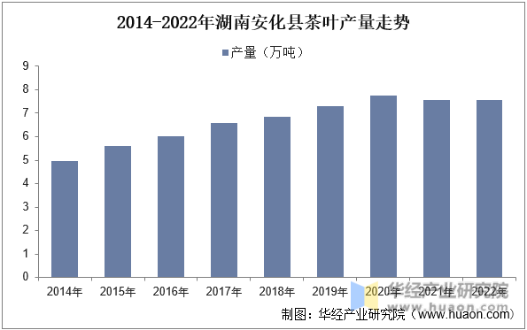 2014-2022年湖南安化县茶叶产量走势