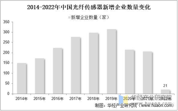 2014-2022年中国光纤传感器新增企业数量变化