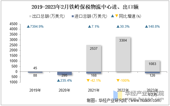 2019-2023年2月铁岭保税物流中心进、出口额