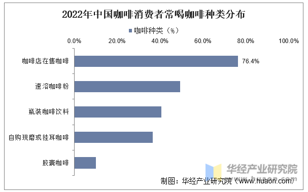 2022年中国咖啡消费者常喝咖啡种类分布
