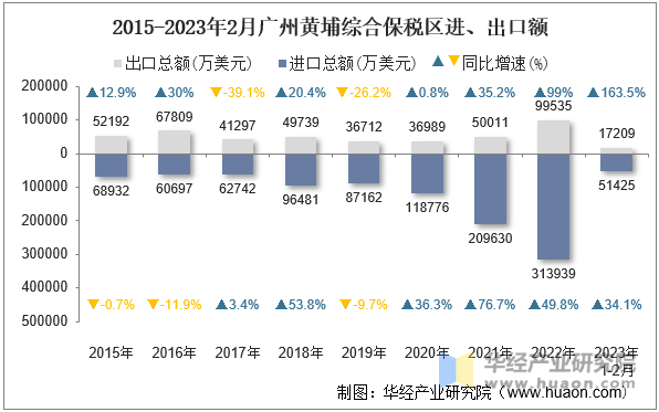 2015-2023年2月广州黄埔综合保税区进、出口额