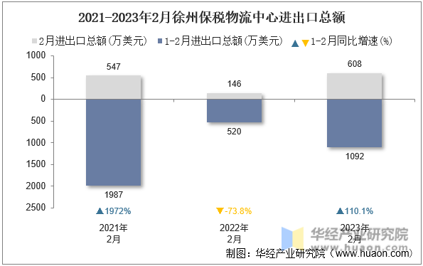 2021-2023年2月徐州保税物流中心进出口总额