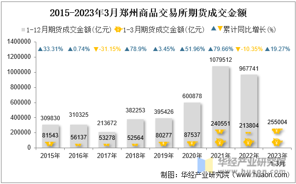 2015-2023年3月郑州商品交易所期货成交金额