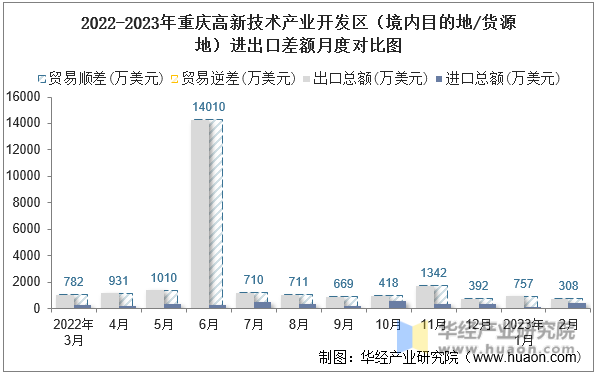 2022-2023年重庆高新技术产业开发区（境内目的地/货源地）进出口差额月度对比图