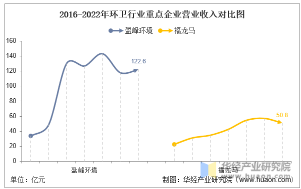 2016-2022年环卫行业重点企业营业收入对比图