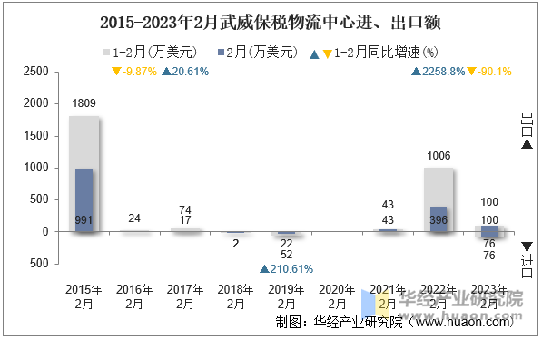 2015-2023年2月武威保税物流中心进、出口额