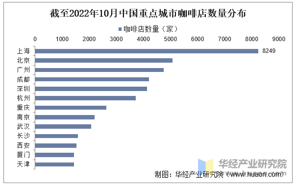 截至2022年10月中国重点城市咖啡店数量分布