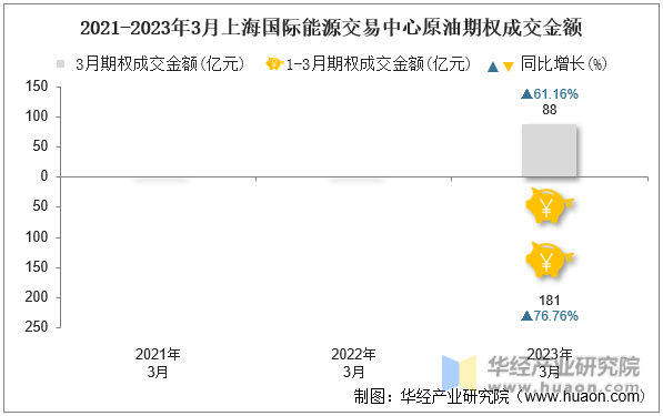 2021-2023年3月上海国际能源交易中心原油期权成交金额