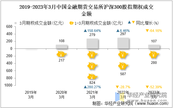 2019-2023年3月中国金融期货交易所沪深300股指期权成交金额