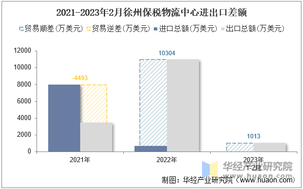 2021-2023年2月徐州保税物流中心进出口差额
