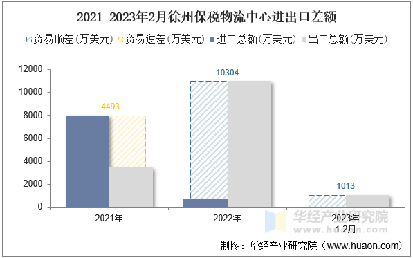 2021-2023年2月徐州保税物流中心进出口差额