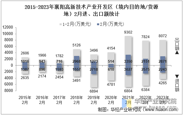 2015-2023年襄阳高新技术产业开发区（境内目的地/货源地）2月进、出口额统计