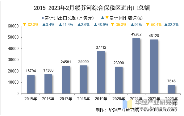 2015-2023年2月绥芬河综合保税区进出口总额