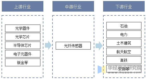 中国光纤传感器行业产业链结构示意图