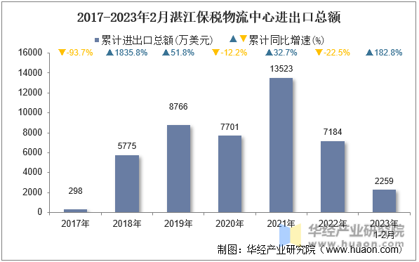 2017-2023年2月湛江保税物流中心进出口总额