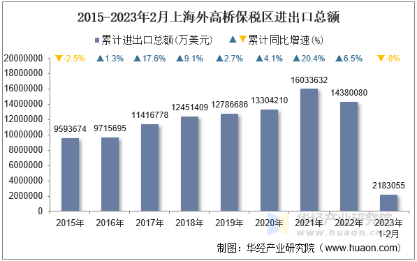 2015-2023年2月上海外高桥保税区进出口总额