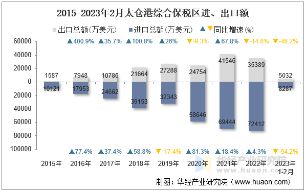 2015-2023年2月太仓港综合保税区进、出口额