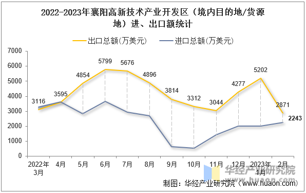 2022-2023年襄阳高新技术产业开发区（境内目的地/货源地）进、出口额统计
