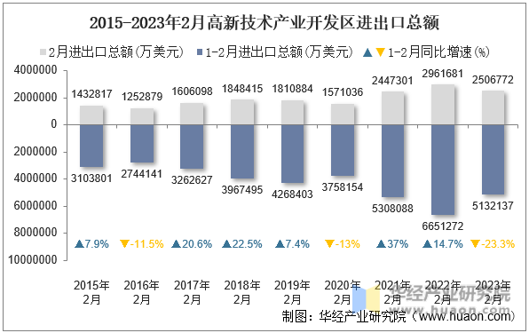 2015-2023年2月高新技术产业开发区进出口总额