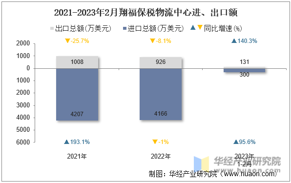 2021-2023年2月翔福保税物流中心进、出口额