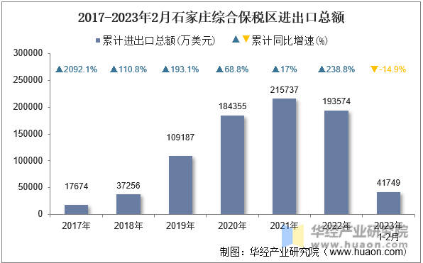 2017-2023年2月石家庄综合保税区进出口总额