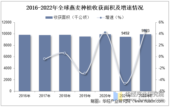 2016-2022年全球燕麦种植收获面积及增速情况