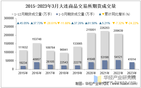 2015-2023年3月大连商品交易所期货成交量