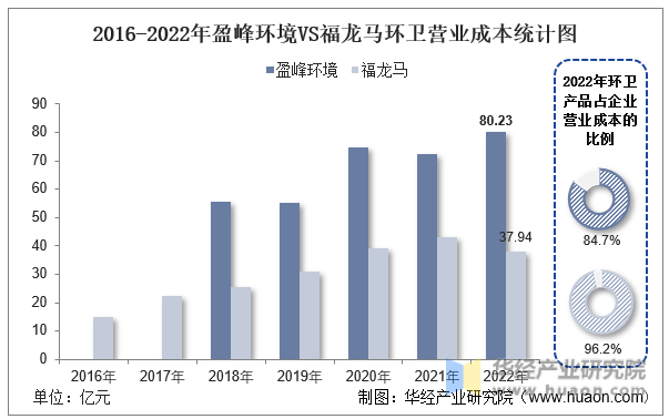 2016-2022年盈峰环境VS福龙马环卫营业成本统计图
