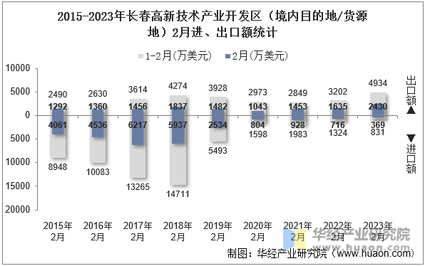 2015-2023年长春高新技术产业开发区（境内目的地/货源地）2月进、出口额统计