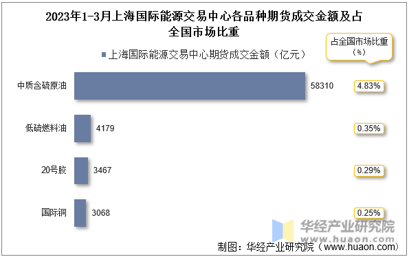2023年1-3月上海国际能源交易中心各品种期货成交金额及占全国市场比重