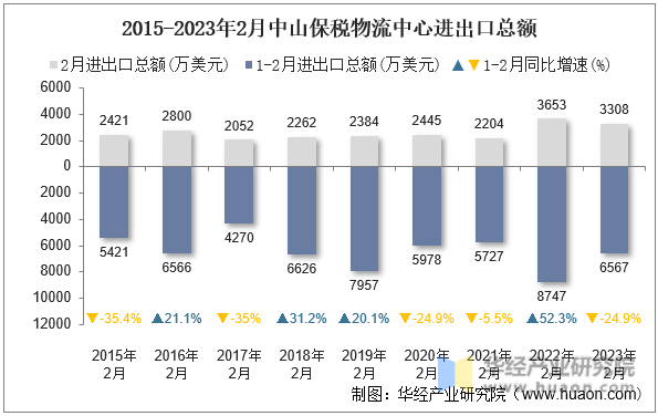 2015-2023年2月中山保税物流中心进出口总额