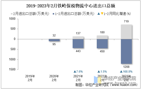 2019-2023年2月铁岭保税物流中心进出口总额