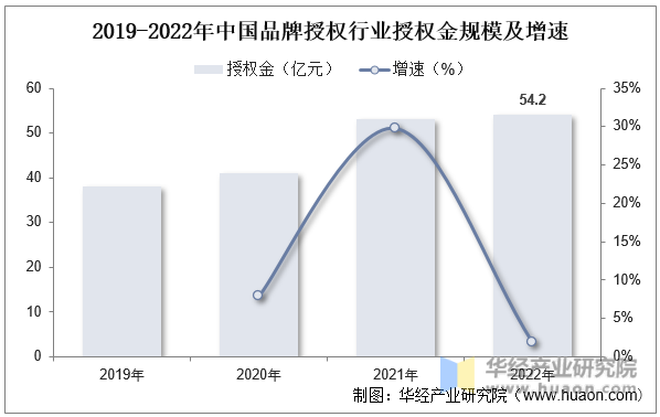 2019-2022年中国品牌授权行业授权金规模及增速