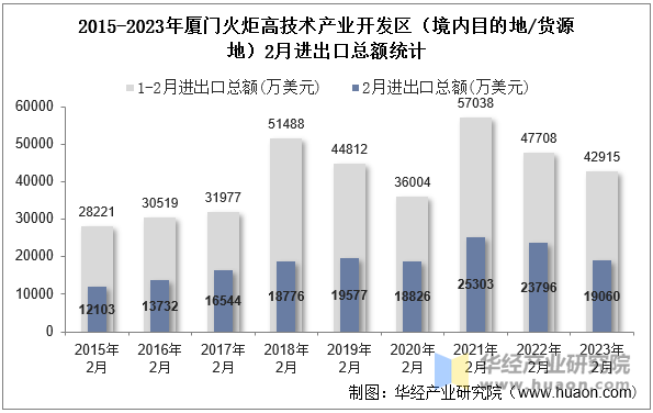 2015-2023年厦门火炬高技术产业开发区（境内目的地/货源地）2月进出口总额统计