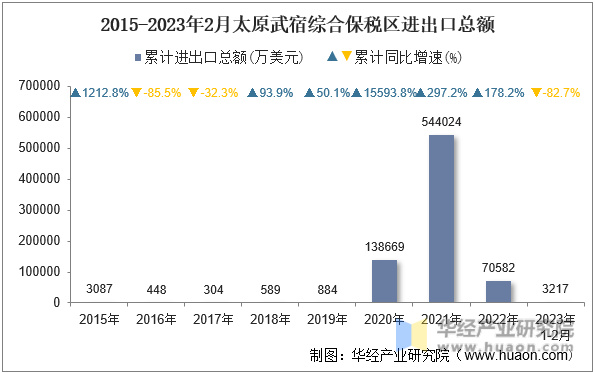 2015-2023年2月太原武宿综合保税区进出口总额