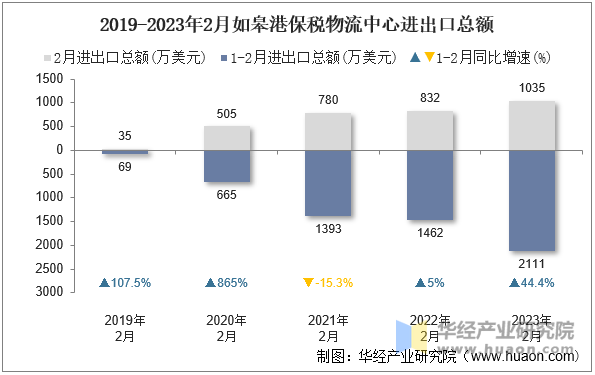 2019-2023年2月如皋港保税物流中心进出口总额