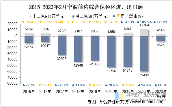 2015-2023年2月宁波前湾综合保税区进、出口额