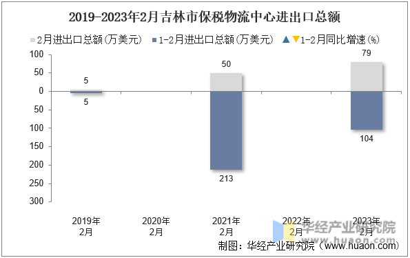 2019-2023年2月吉林市保税物流中心进出口总额